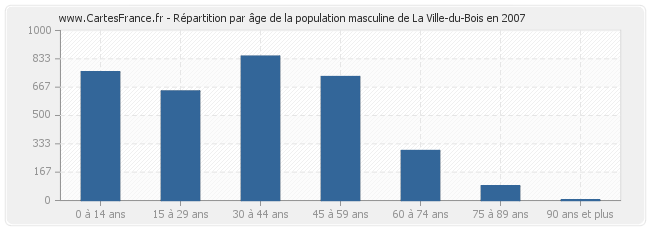 Répartition par âge de la population masculine de La Ville-du-Bois en 2007